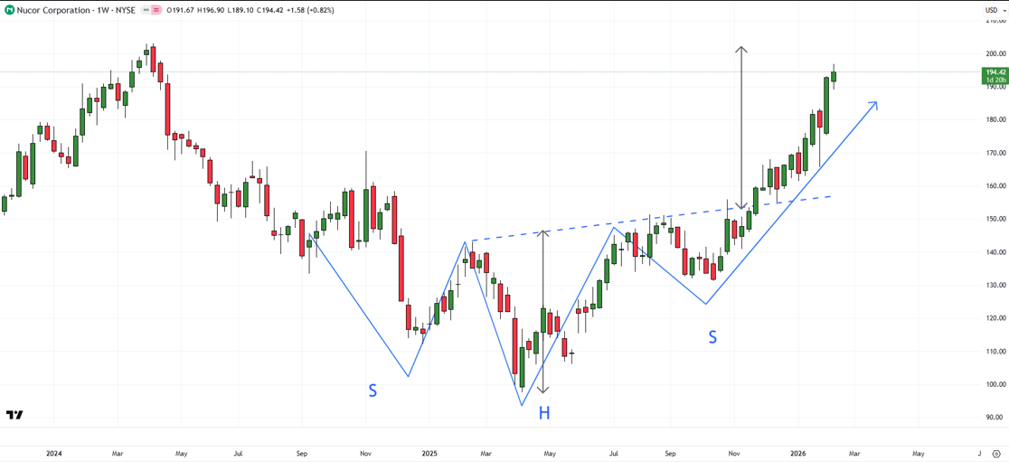 Nucor weekly chart displaying reverse head and shoulders pattern projecting upside toward 203