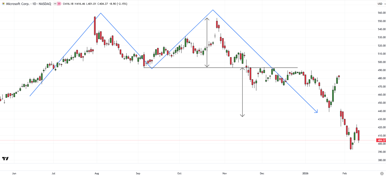 Microsoft daily chart showing breakdown below 492 triggering double top pattern with downside toward 430