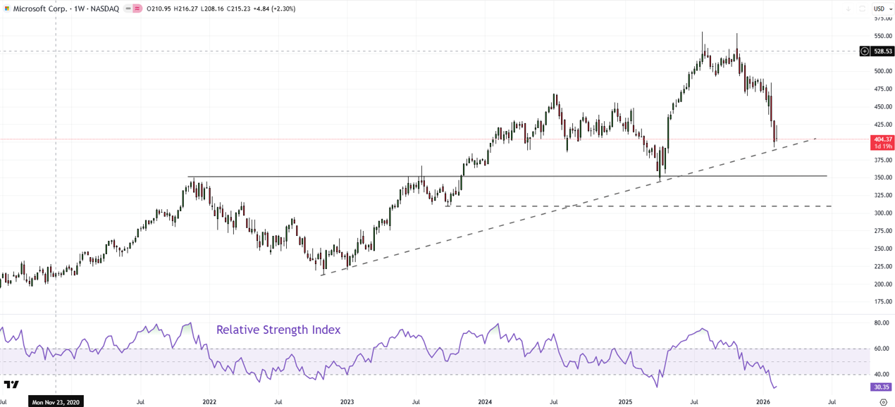 Microsoft weekly chart approaching 2022 uptrend support near 390 with deeper support around 350
