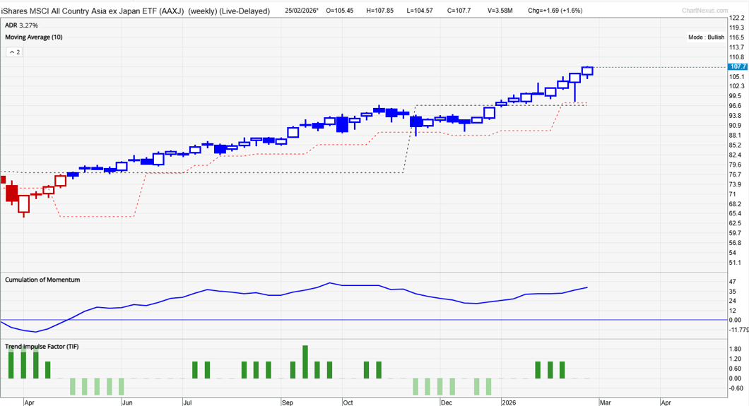 Asia ex-Japan (AAXJ) weekly chart showing TradersGPS bullish signal since May 2025 after breakout above 77.50