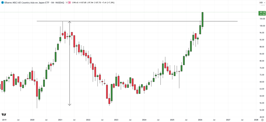 Asia ex-Japan (AAXJ) monthly chart attempting breakout above the 2021 high near 102.45 with double bottom pattern potential