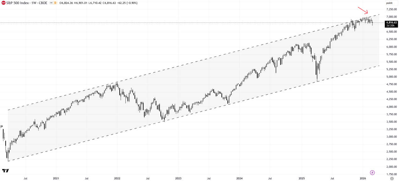 S&P 500 weekly chart showing index testing resistance at the upper edge of a rising channel from the 2020 Covid low
