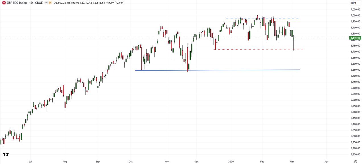 S&P 500 daily chart highlighting key support levels at 6550 and potential downside toward 6150