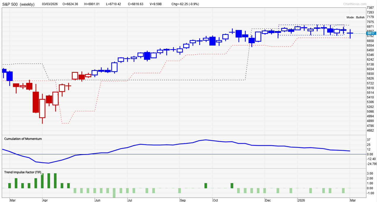 S&P 500 weekly chart showing TradersGPS bullish signal with blue candles indicating the long-term trend