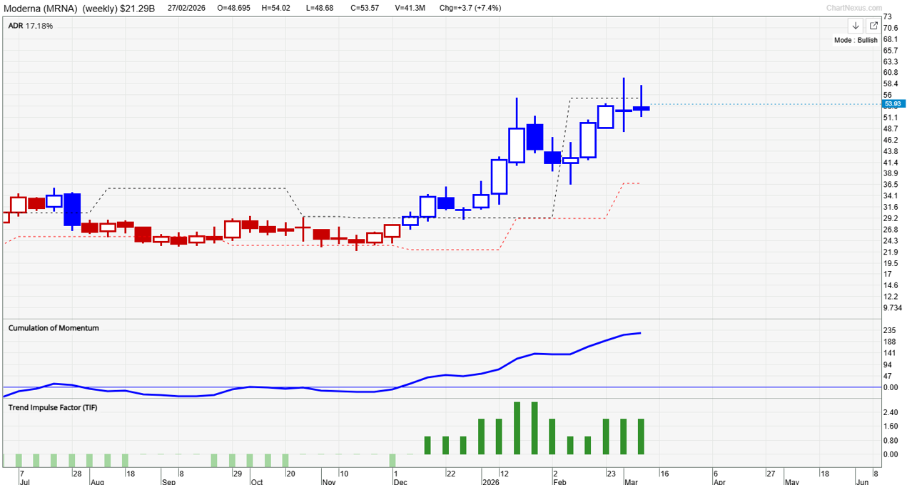 Moderna (MRNA) weekly chart showing TradersGPS bullish signal since late 2025 with strong upward momentum