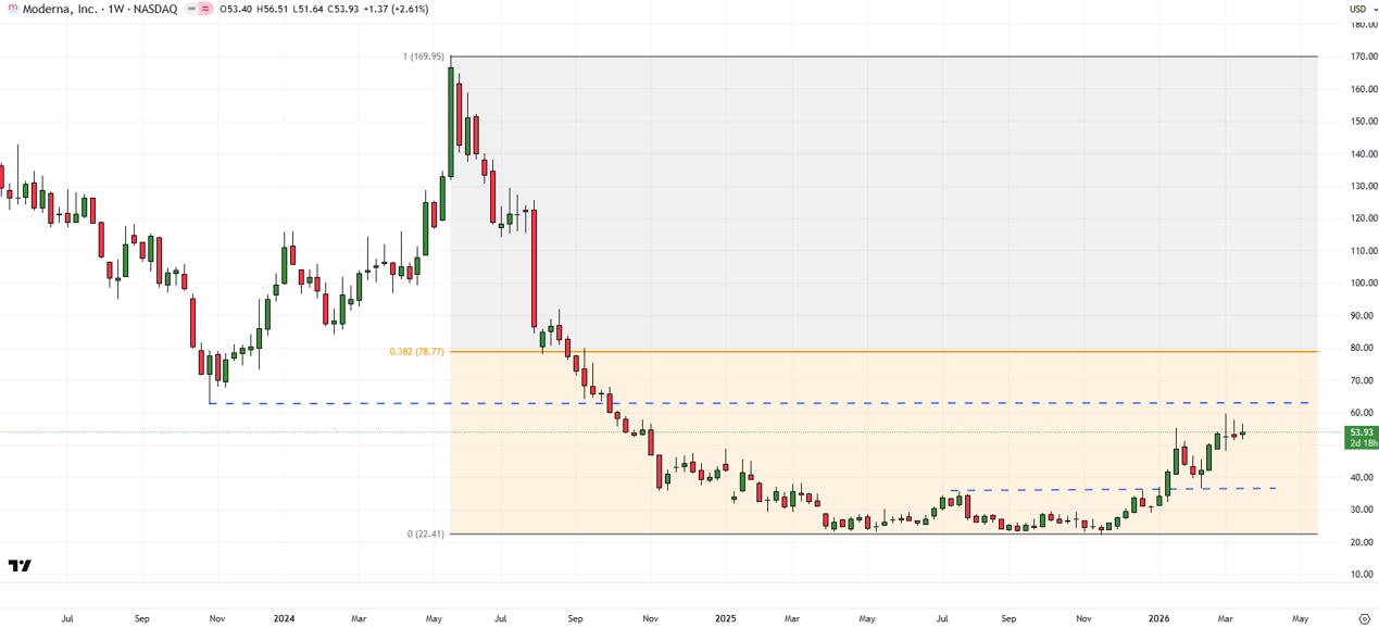 Moderna weekly chart showing breakout above 35.60 and rounding saucer pattern with upside targets at 62.50 and 78.00