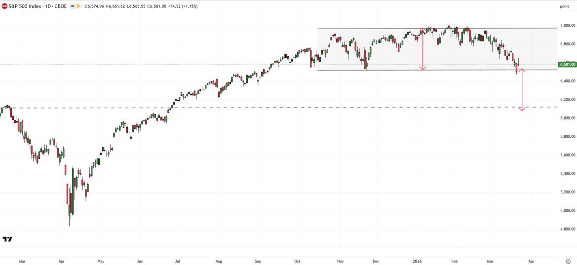 S&P 500 daily chart showing bearish inverted hammer candlestick after gap higher indicating potential reversal