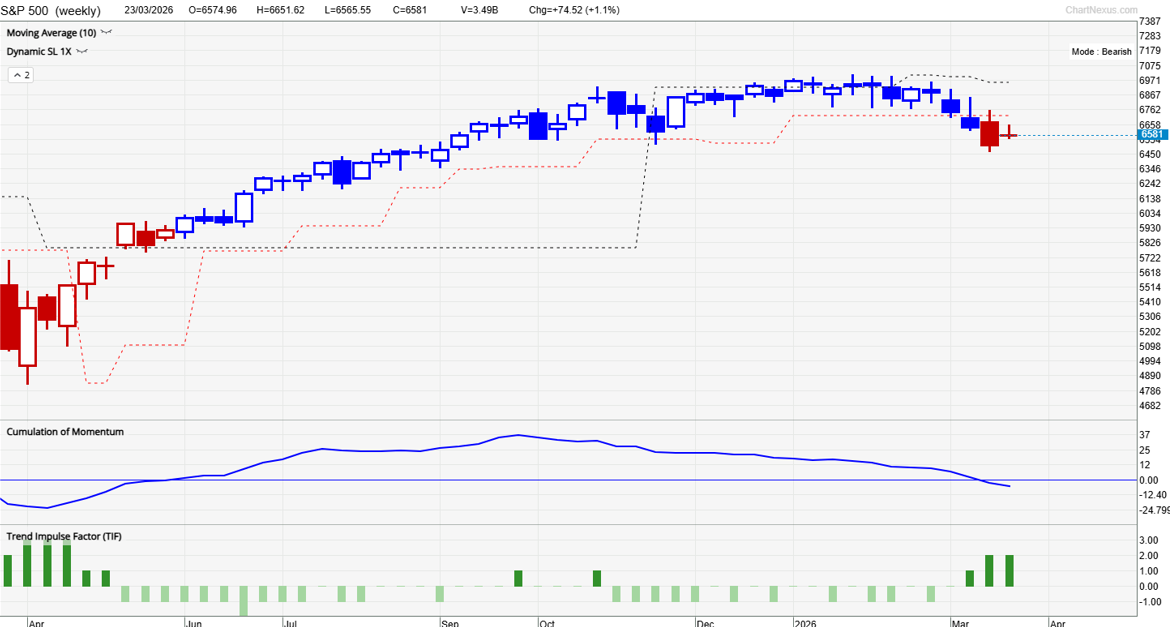 S&P 500 weekly chart showing TradersGPS turning bearish with red candle for the first time since June 2025