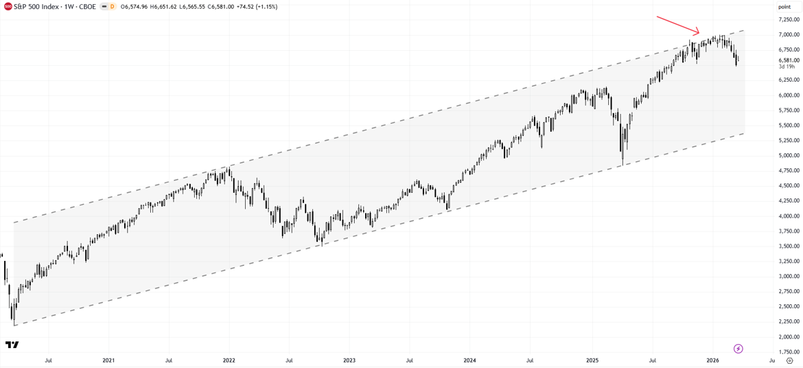 S&P 500 weekly chart showing rising channel from 2020 with signs of fatigue near upper resistance