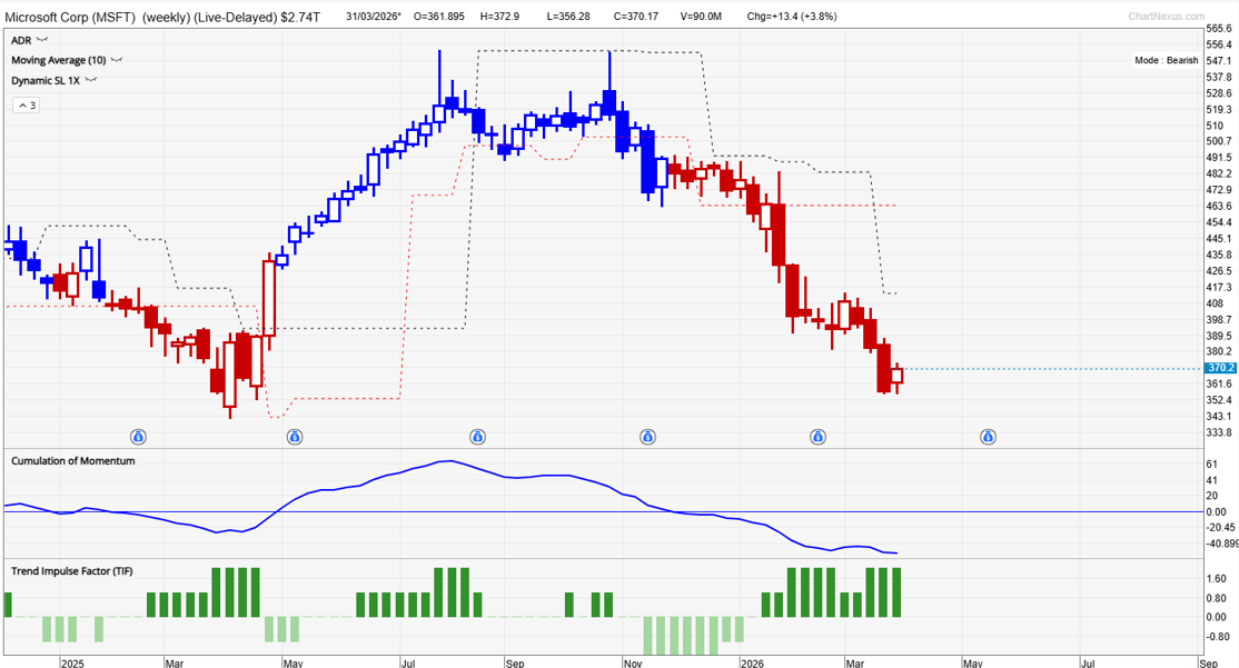 Microsoft (MSFT) weekly chart showing TradersGPS bearish signal with red candles indicating ongoing downtrend