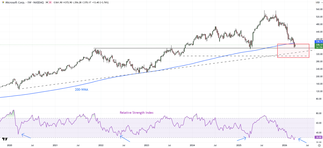 Microsoft weekly chart testing major support near April 2025 low and 2020 uptrend line with oversold RSI