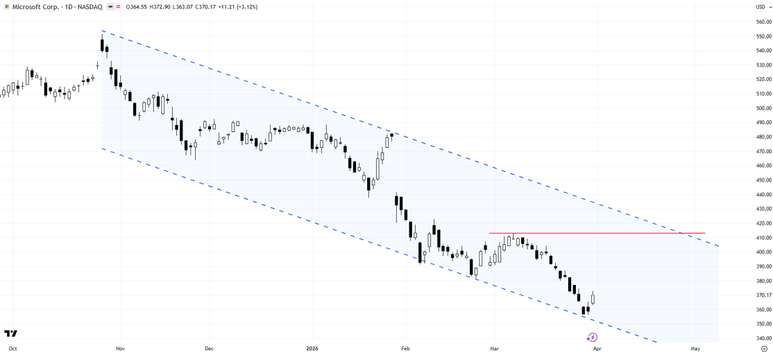 Microsoft daily chart showing resistance at 413 and downtrend channel from late 2025