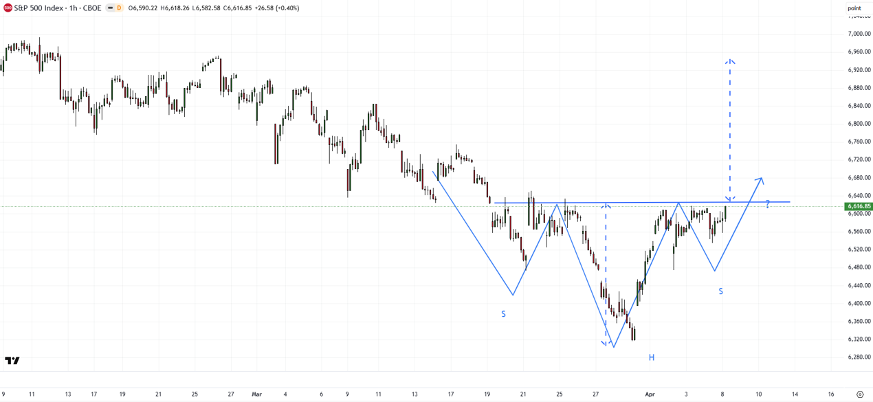 S&P 500 hourly chart showing head and shoulders pattern with neckline near 6625 indicating potential bottom formation