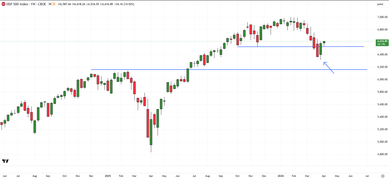 S&P 500 weekly chart holding above key support at 6535 indicating uptrend remains intact
