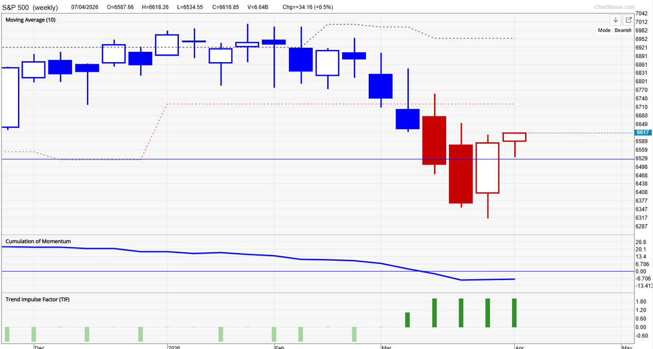S&P 500 weekly chart showing TradersGPS bearish signal with red candles indicating cautious outlook