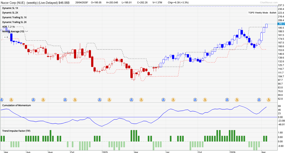 Nucor (NUE) weekly chart showing TradersGPS bullish signal since mid-2025 with sustained uptrend