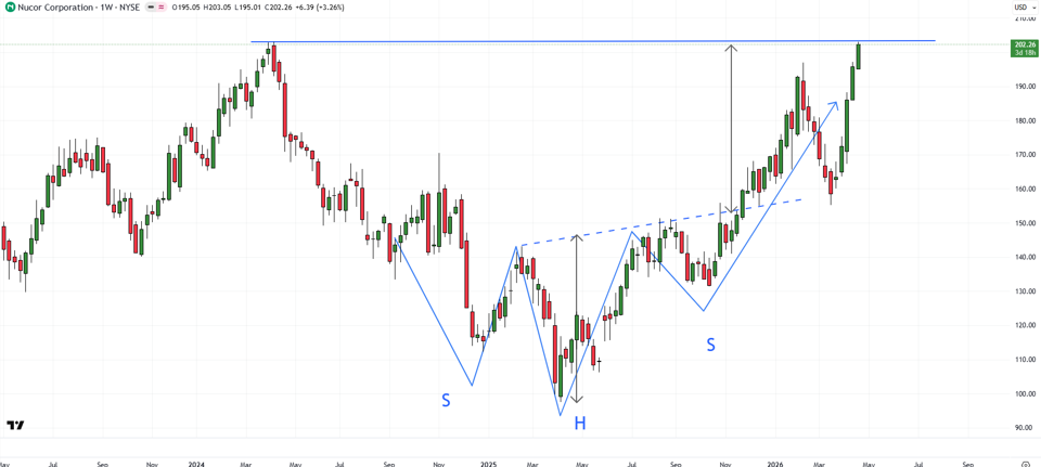 Nucor weekly chart maintaining strong uptrend despite geopolitical tensions with continued bullish momentum