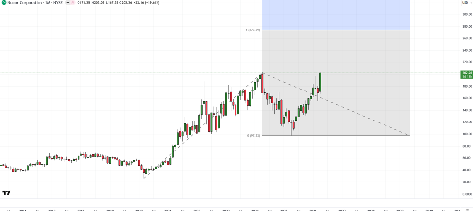Nucor weekly chart showing reverse head and shoulders breakout above 150 with price reaching target near 203