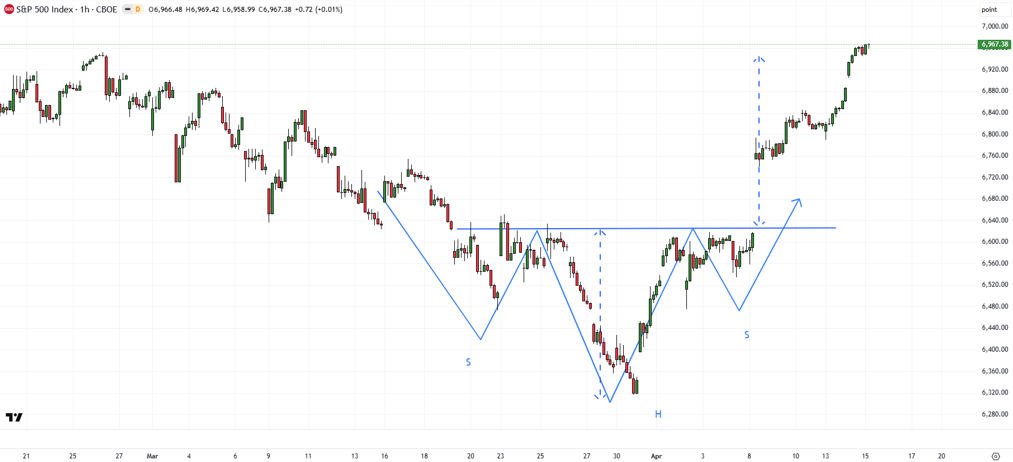 S&P 500 hourly chart showing reverse head and shoulders pattern driving bullish breakout