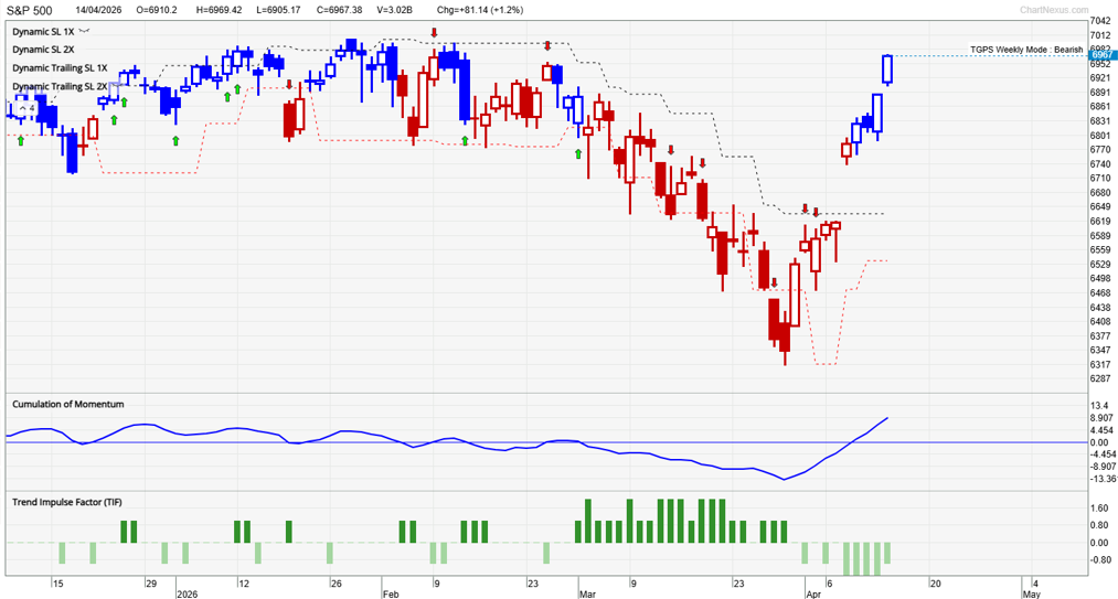 S&P 500 daily chart showing TradersGPS turning bullish with blue candles indicating upward momentum