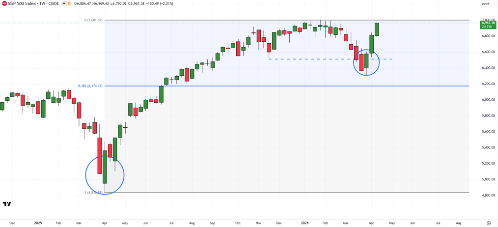 S&P 500 weekly chart showing bullish reversal pattern similar to April 2025 rally toward record highs