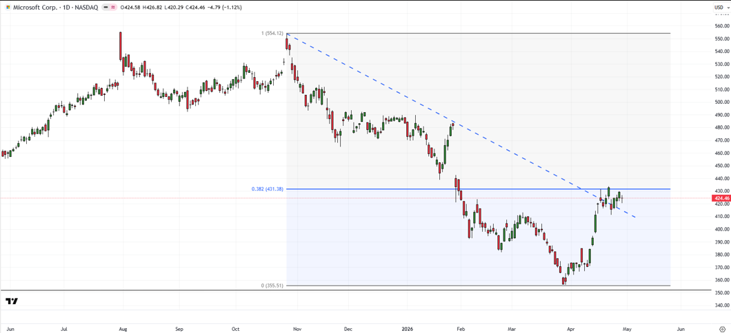 Microsoft stock daily chart testing key resistance near 38.2 percent retracement and downtrend line from 2025