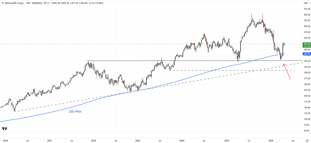 Microsoft weekly chart rebounding from major support including 200-week moving average and prior highs