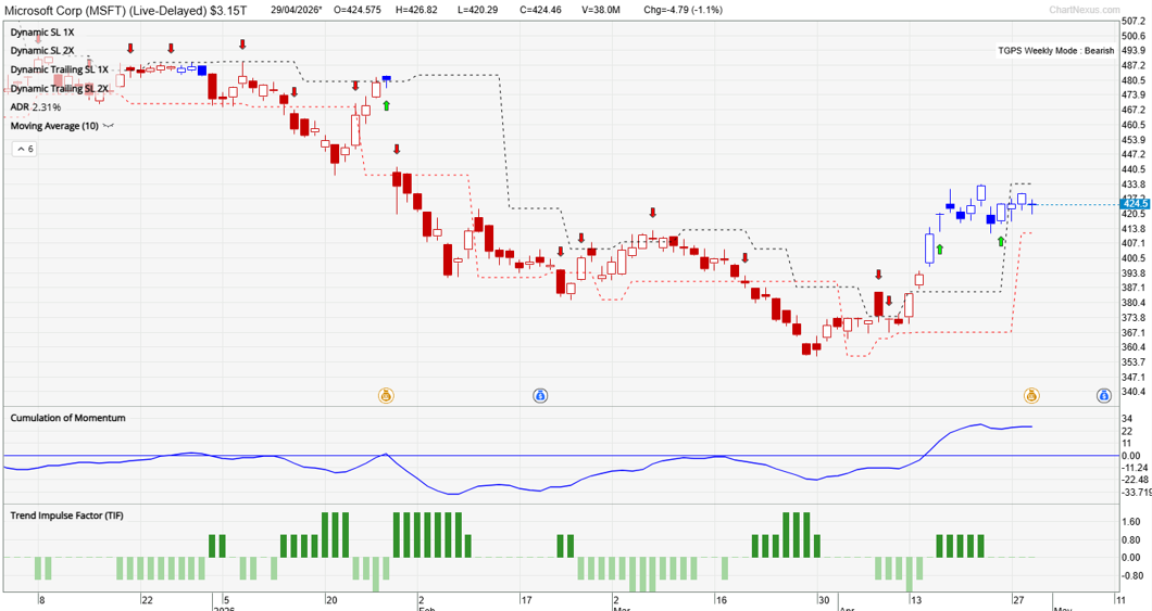 Microsoft stock TradersGPS chart showing daily bullish blue candles while weekly trend remains bearish
