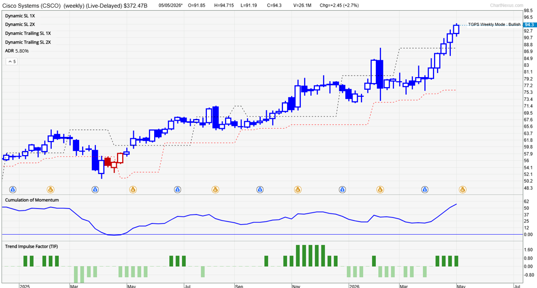 Cisco Systems monthly chart breaking above 2000 resistance high at 82 with strong bullish momentum