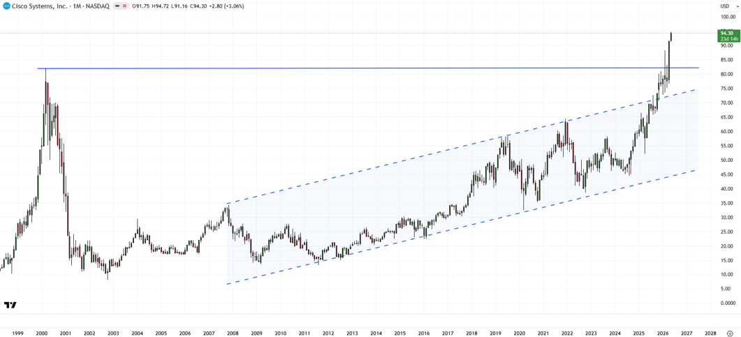 Cisco Systems chart showing upside targets at 100, 106 and 123 following breakout from long-term channel