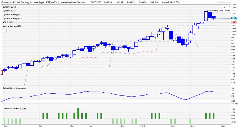 AAXJ weekly chart showing bullish momentum in Asia ex-Japan equities supported by TradersGPS trend analysis