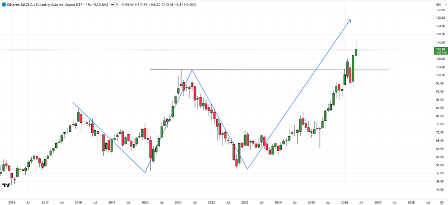 AAXJ monthly chart showing major breakout above resistance signaling long-term bullish trend in Asia ex-Japan equities