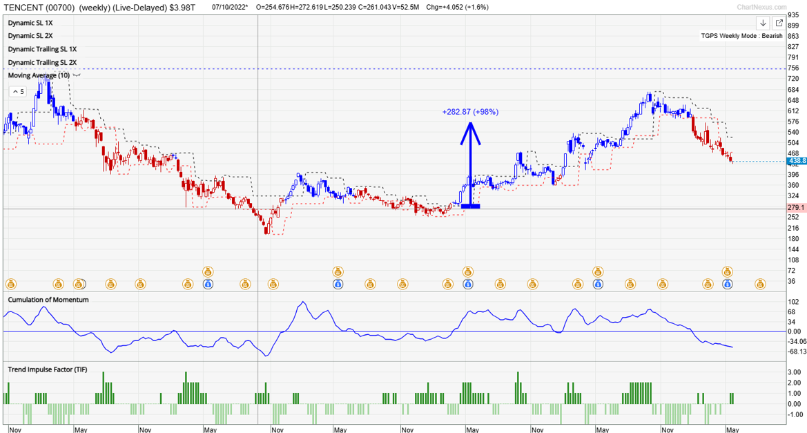 Tencent stock weekly chart showing bearish trend reversal and weakening momentum using TradersGPS indicators