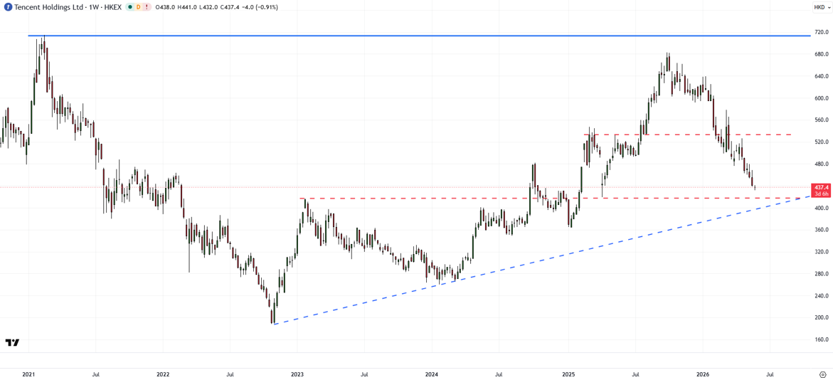 Tencent stock chart highlighting key support levels near 400 and resistance around previous highs