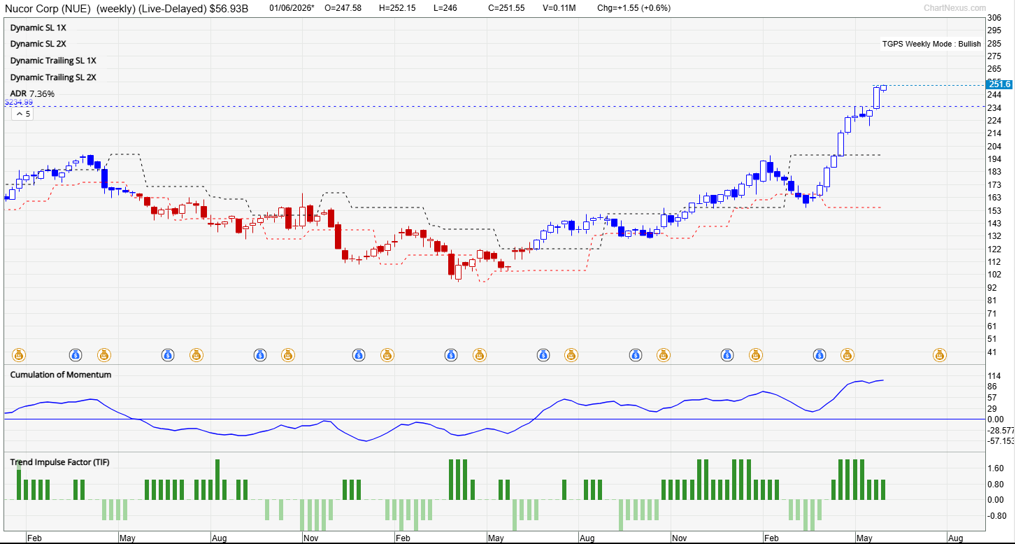 Nucor weekly stock chart showing bullish TradersGPS signals and sustained upward momentum