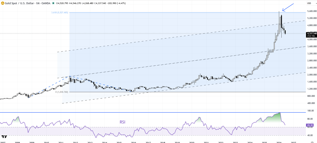 Spot gold XAUUSD monthly chart showing RSI reversal and resistance after reaching record highs