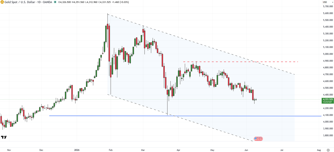 XAUUSD daily chart highlighting key support levels and potential buying opportunities in gold