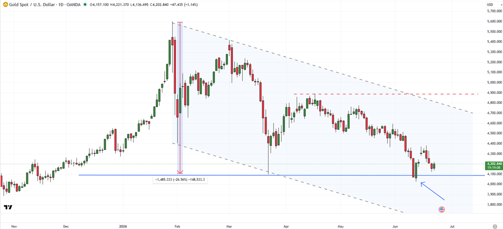 Spot Gold XAUUSD daily chart showing support near 4100 and potential bullish reversal setup.