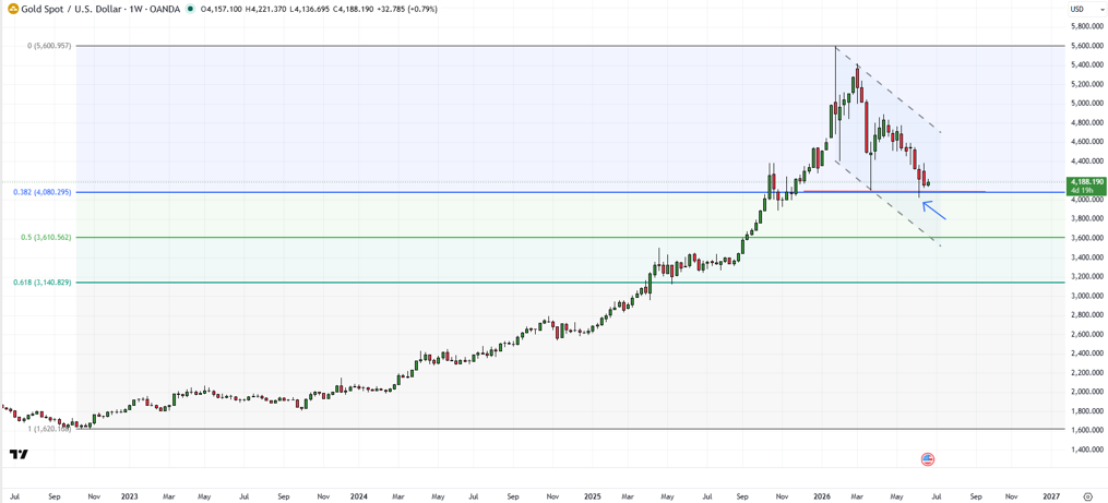 Spot Gold weekly chart illustrating possible base-building and long-term support zones.