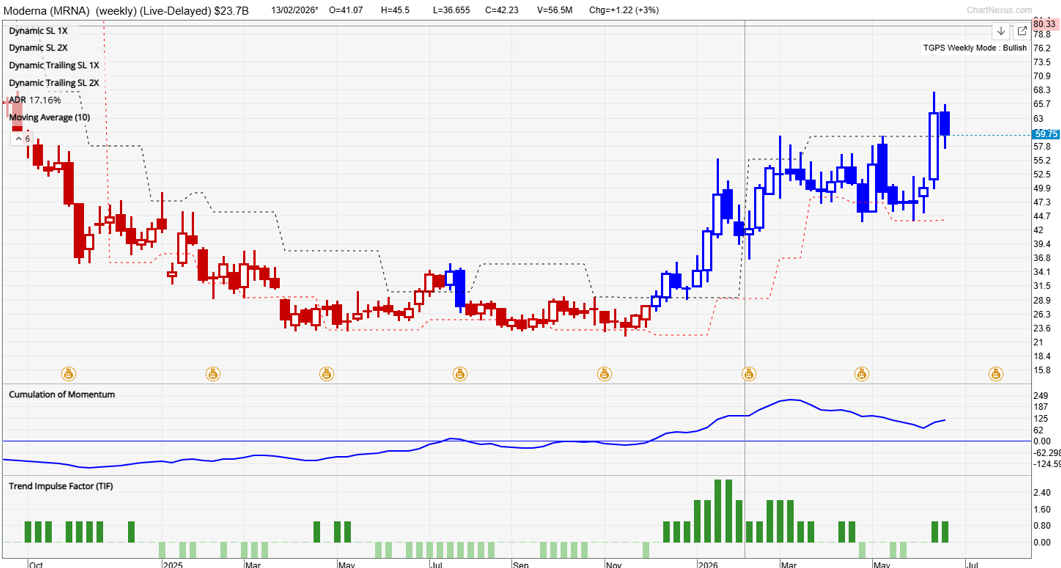 Moderna weekly stock chart using TradersGPS showing bullish trend and momentum.