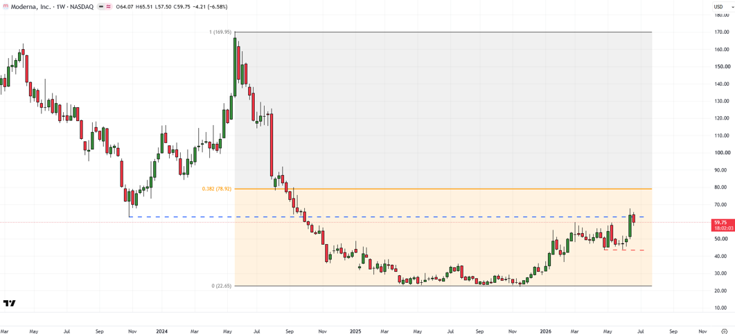 Moderna weekly candlestick chart highlighting resistance at 62.50 and support near 43.65.