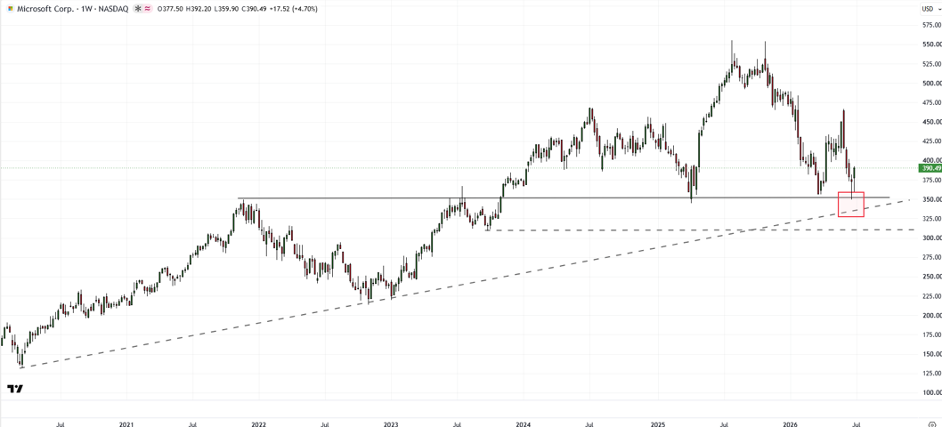 Microsoft weekly stock chart highlighting major support levels and potential rebound for MSFT stock.