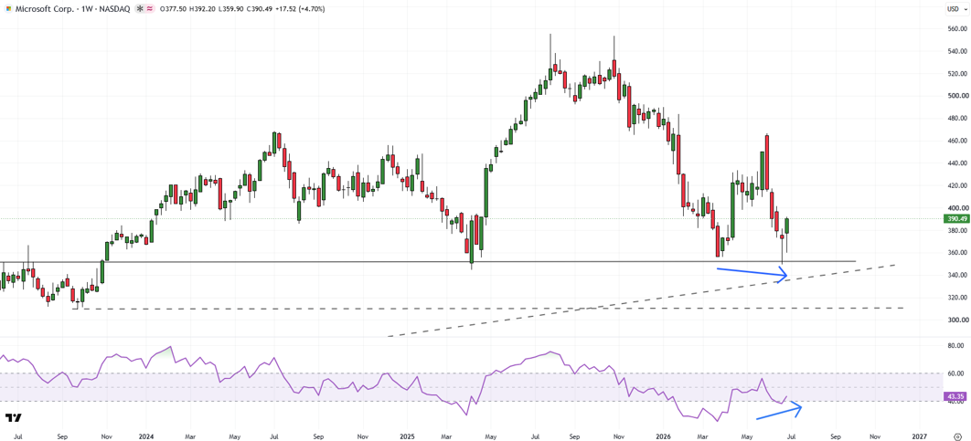 Microsoft weekly chart showing bullish RSI divergence and potential reversal in Microsoft stock.