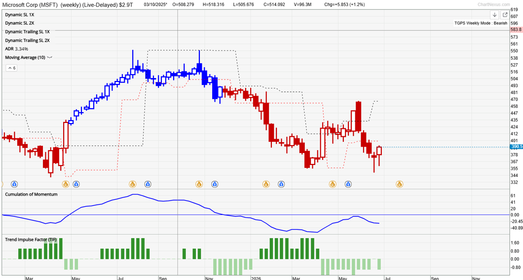 Microsoft weekly TradersGPS chart showing the current bearish trend and potential trend reversal.