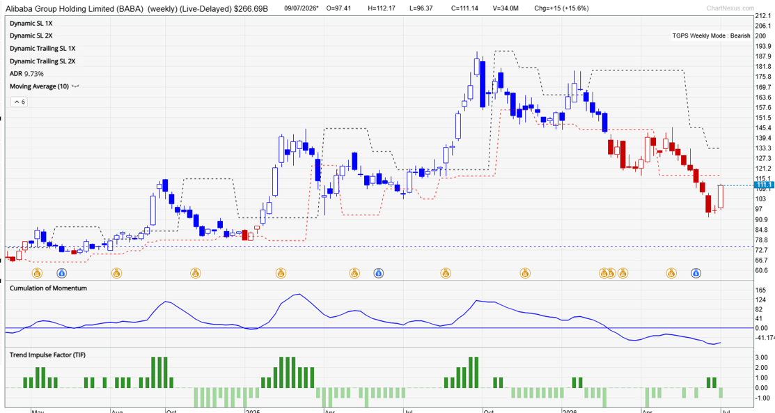 Alibaba weekly TradersGPS chart showing the bearish trend in BABA stock.