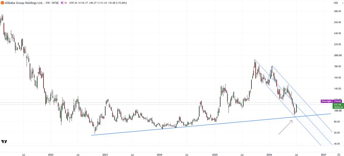 Alibaba weekly stock chart highlighting key support and resistance levels for BABA shares.