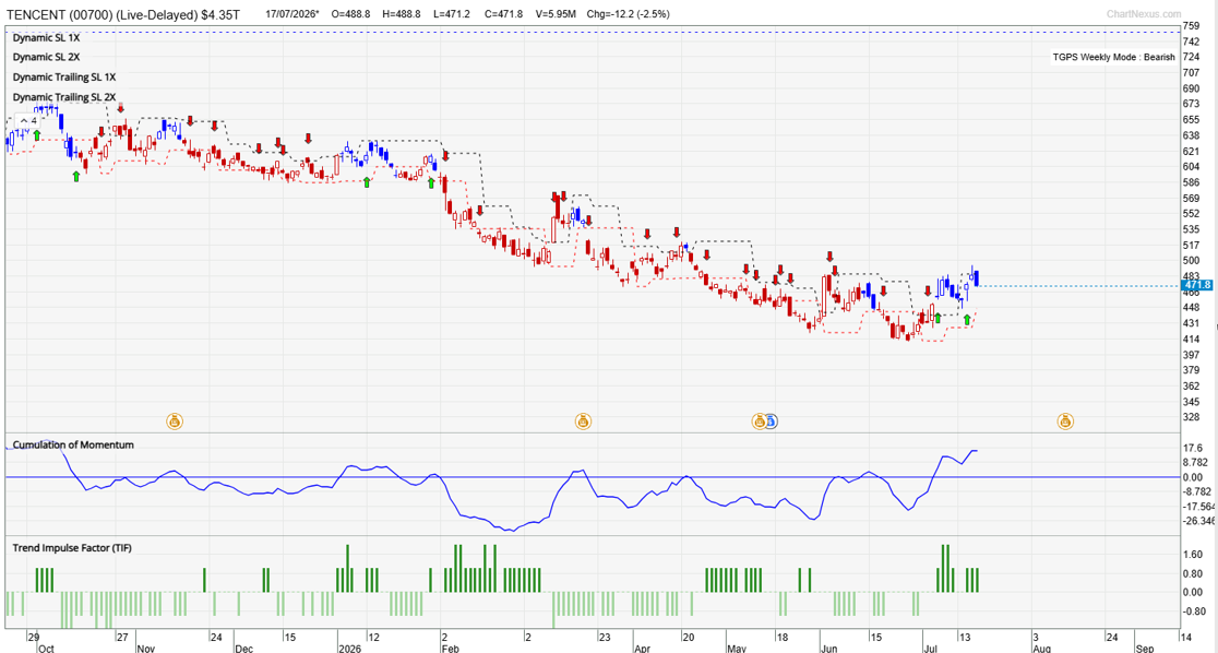 Tencent daily TradersGPS chart showing the emerging bullish trend in Tencent stock.