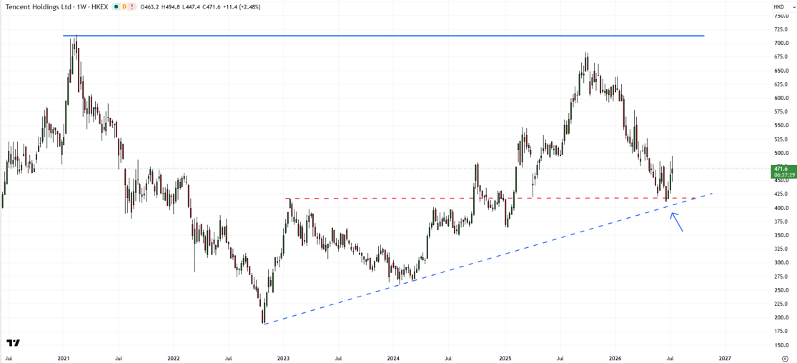Tencent weekly stock chart highlighting key support and resistance levels for Tencent shares.