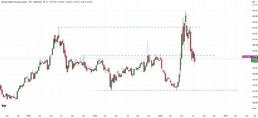 Qualcomm weekly stock chart showing resistance rejection and the recent breakdown in QCOM shares.