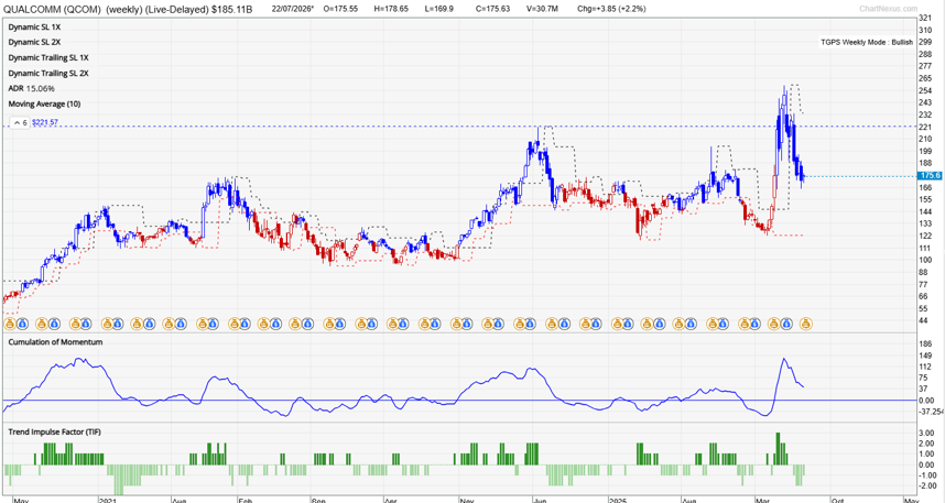 Qualcomm TradersGPS weekly chart highlighting the current bullish trend and QCOM technical outlook.